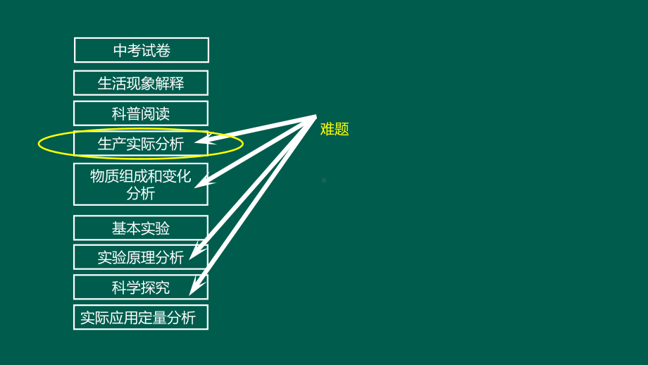 中考经典专题精讲-生产实际分析高分技巧课件.ppt_第2页