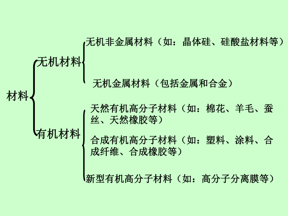 4、塑料橡胶纤维课件.ppt_第3页