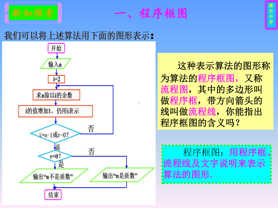 1.1.2程序框图与算法的基本逻辑结构(1)课件.ppt_第3页