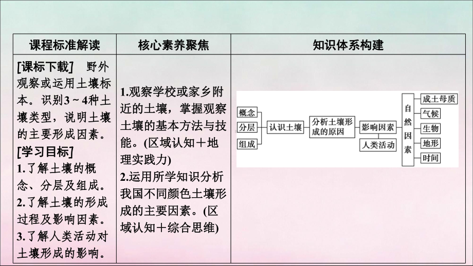 2020学年新教材高中地理第三单元从圈层作用看地貌与土壤第四节分析土壤形成的原因课件鲁教版必修第一册.ppt_第2页