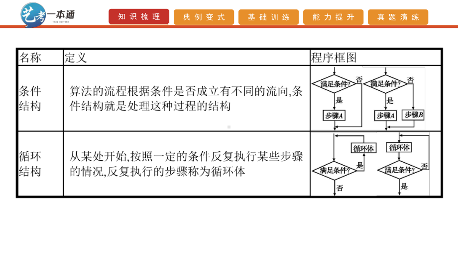 2020高考数学艺考生冲刺一本通课件：第3讲-程序框图-.pptx_第3页