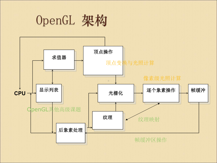 OpenGL高级课题与纹理映射技术教程课件.ppt_第2页