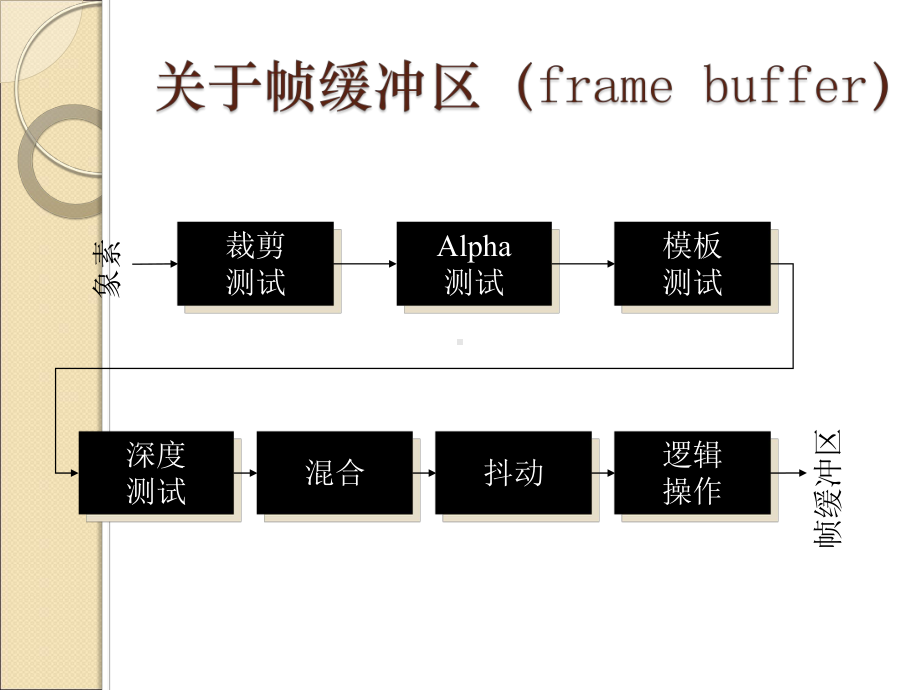 OpenGL高级课题与纹理映射技术教程课件.ppt_第3页