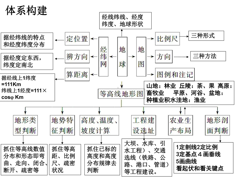 2021年一轮复习专题一：地球仪与地图、等高线课件.ppt_第2页