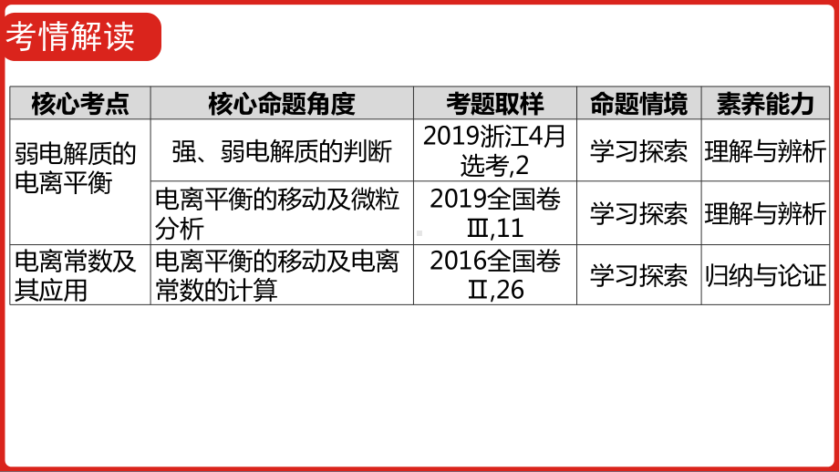 2022届新高考化学山东专用一轮复习课件：专题十七-弱电解质的电离平衡-.pptx_第3页