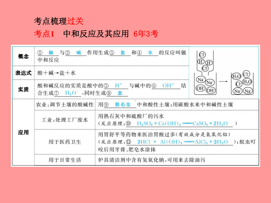 中考化学总复习第一部分系统复习成绩基石第十单元酸和碱第2课时中和反应及pH课件新人教版.pptx_第2页