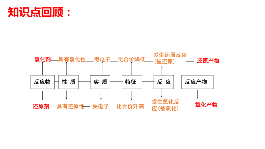 （2019）新鲁科版高中化学必修第一册2.3.3氧化还原反应方程式的配平ppt课件.pptx_第3页