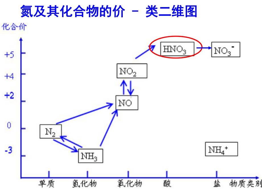 第三章第三节第三课时硝酸ppt课件ppt课件-（2019）新鲁科版高中化学高一必修第一册.ppt_第1页