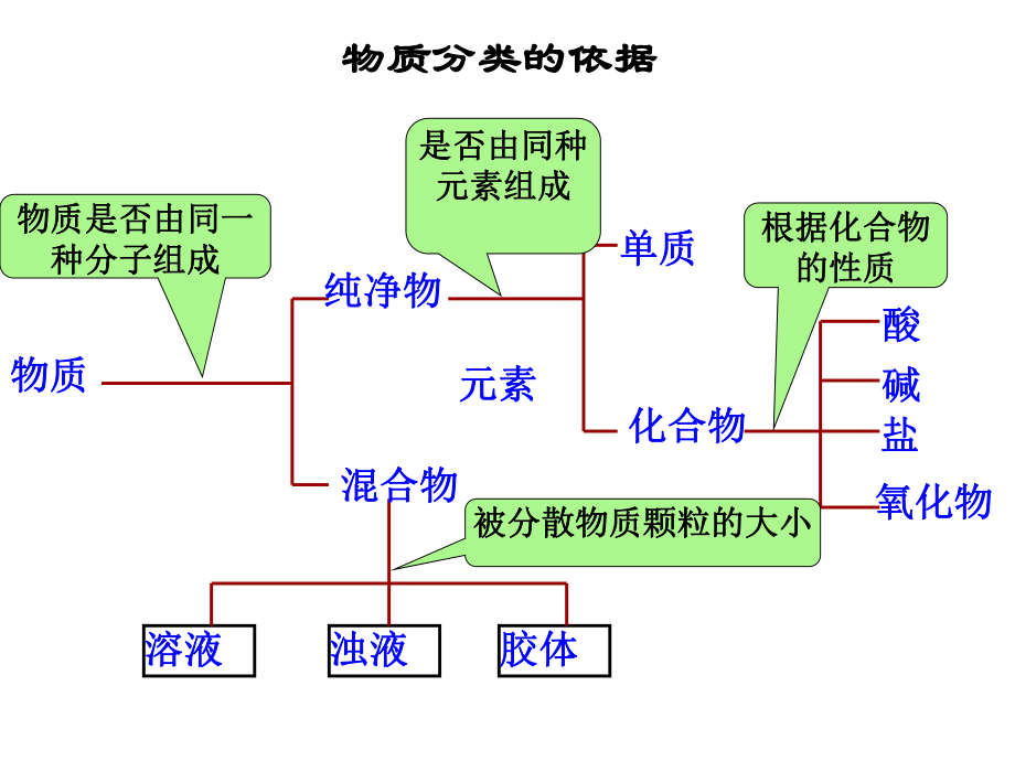 第二章第1节第3课时一种重要的混合物-胶体ppt课件-（2019）新鲁科版高中化学高一上学期必修第一册.pptx_第1页