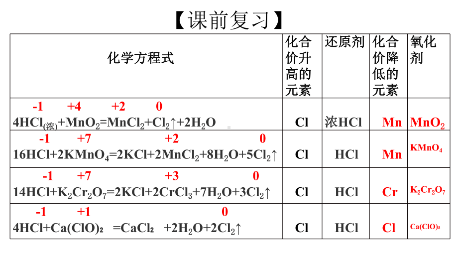 （2019）新鲁科版高中化学必修第一册第二章第3节　氧化还原反应第3课时　氧化还原反应的应用-氯气的实验室制法ppt课件.ppt_第3页