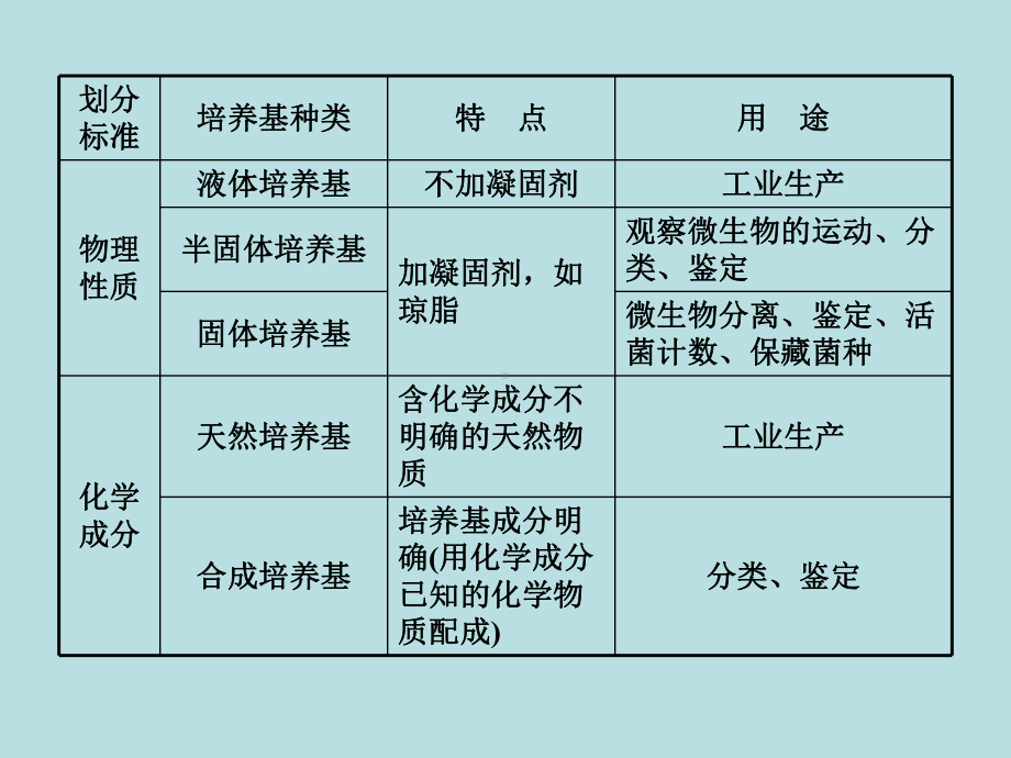 《微生物培养技术》教学课件.ppt_第3页