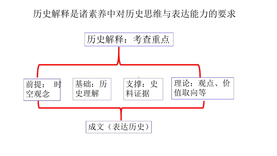 高考冲刺复习关键点-提升学生历史解释与时空观素养PPT课件.pptx_第3页