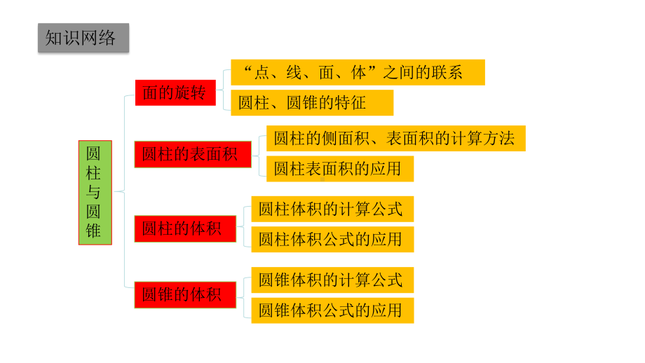 六年级下册数学课件-第一单元-圆柱与圆锥-复习∣北师大版.pptx_第2页