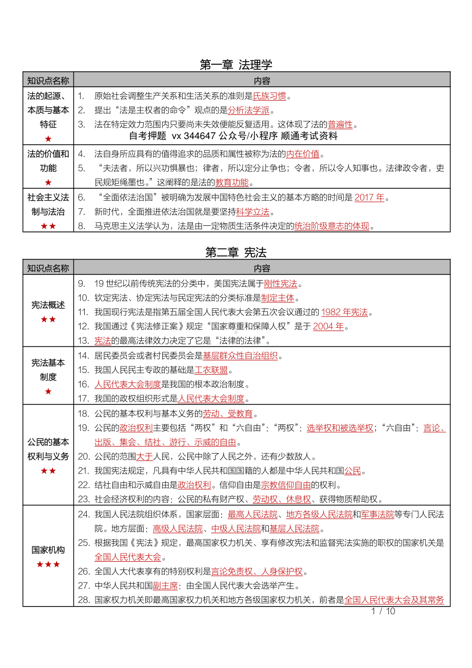 自考00040法学概论密训高频考点重点汇总.pdf_第1页