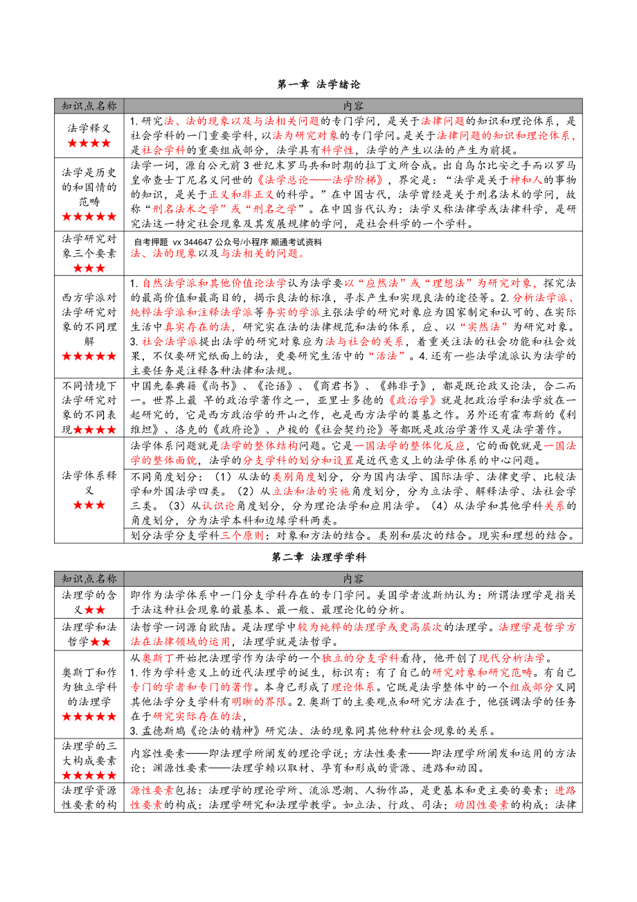 自考05677法理学密训高频考点汇总.pdf_第2页