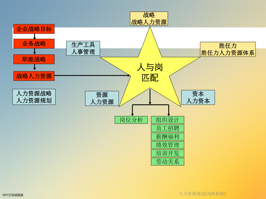 人力资源规划(高级新版)课件.ppt_第3页