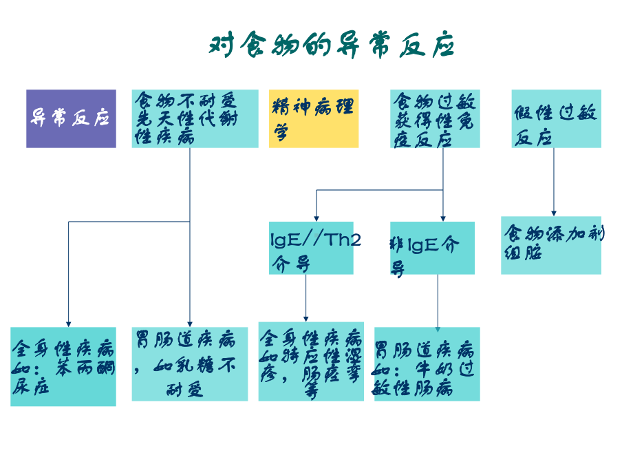 临床营养学食物过敏与不耐受课件.ppt_第3页