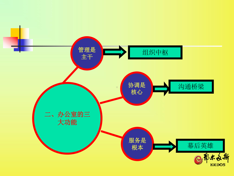 办公室工作培训-33页精选文档课件.ppt_第3页