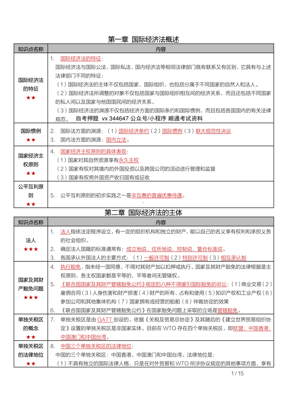 自考00246国际经济法概论密训高频考点重点汇总.pdf_第1页