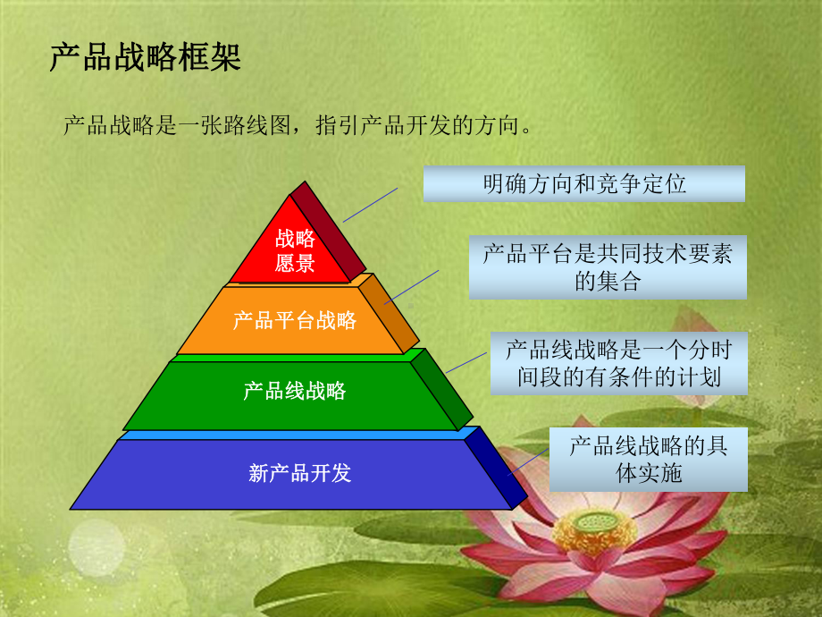 产品路标规划参考材料.ppt课件.ppt_第1页