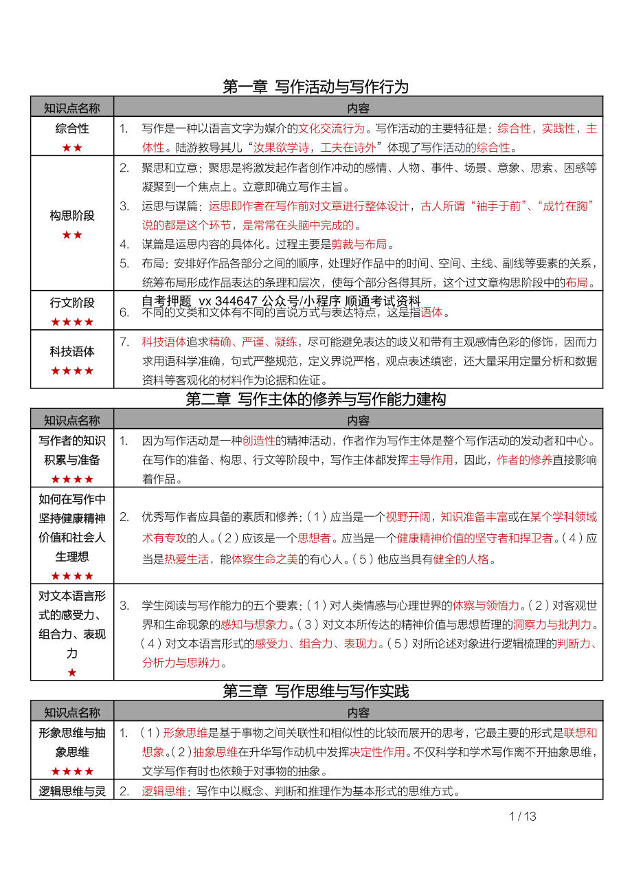 自考00506写作（一）密训高频考点重点汇总.pdf_第1页