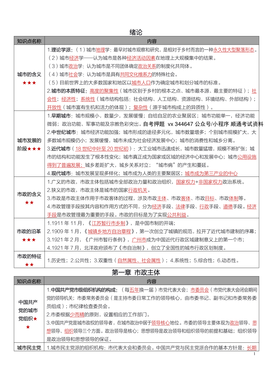 自考00292市政学密训高频考点重点汇总.pdf_第1页