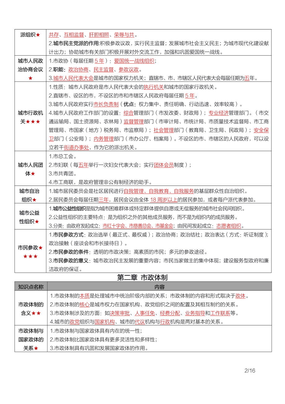 自考00292市政学密训高频考点重点汇总.pdf_第2页