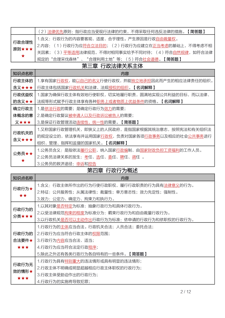 自考00261行政法学密训高频考点重点汇总.pdf_第2页