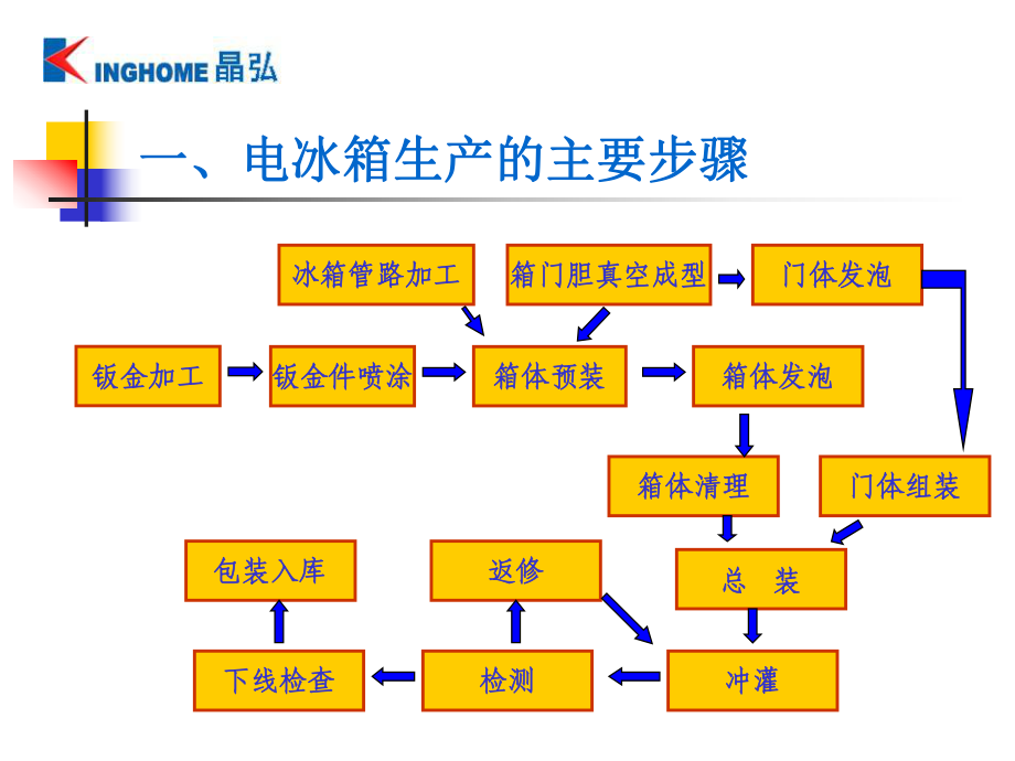 冰箱生产工艺简介解析课件.pptx_第3页