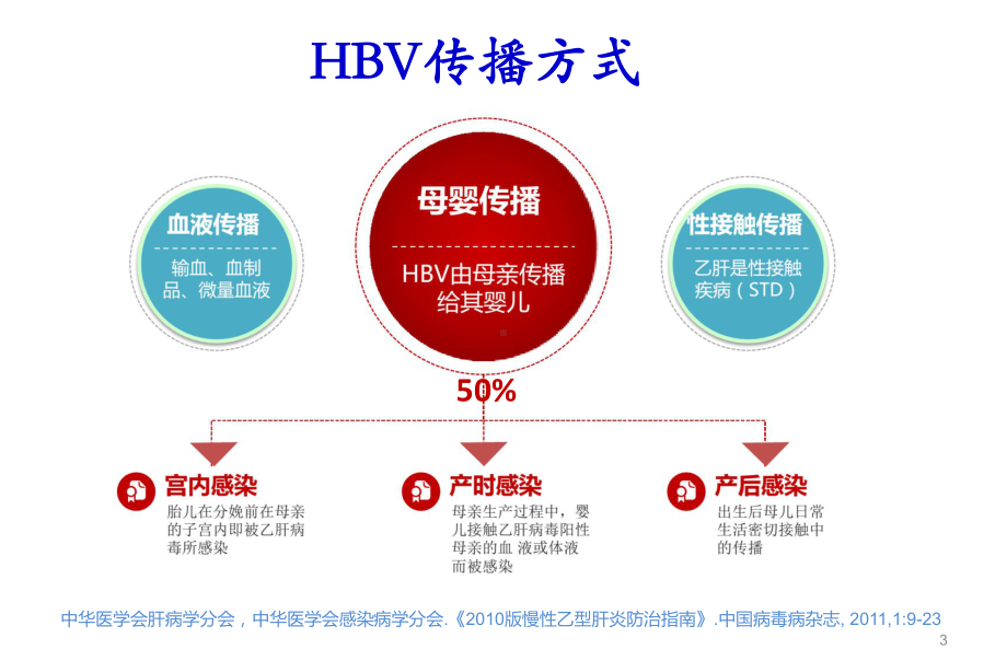 乙肝母婴传播ppt课件.ppt_第3页