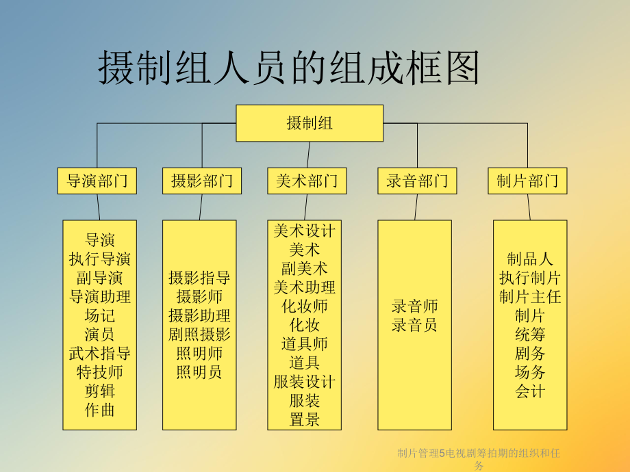 制片管理5电视剧筹拍期的组织和任务课件.ppt_第2页