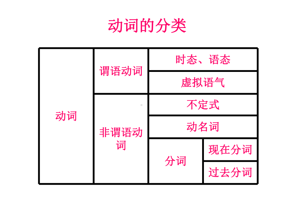 动词时态语态复习课件.ppt_第1页