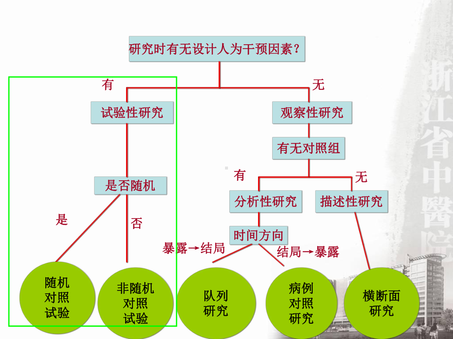 临床科研设计(2)-随机对照试验课件.ppt_第2页