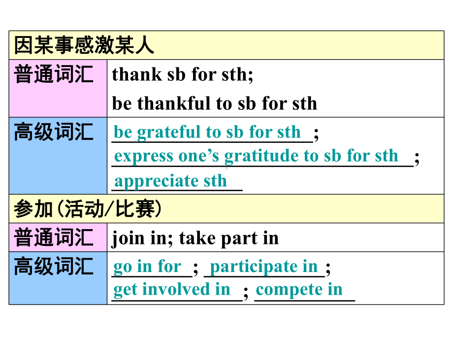 书面表达常用词汇和高级词汇课件.ppt_第3页