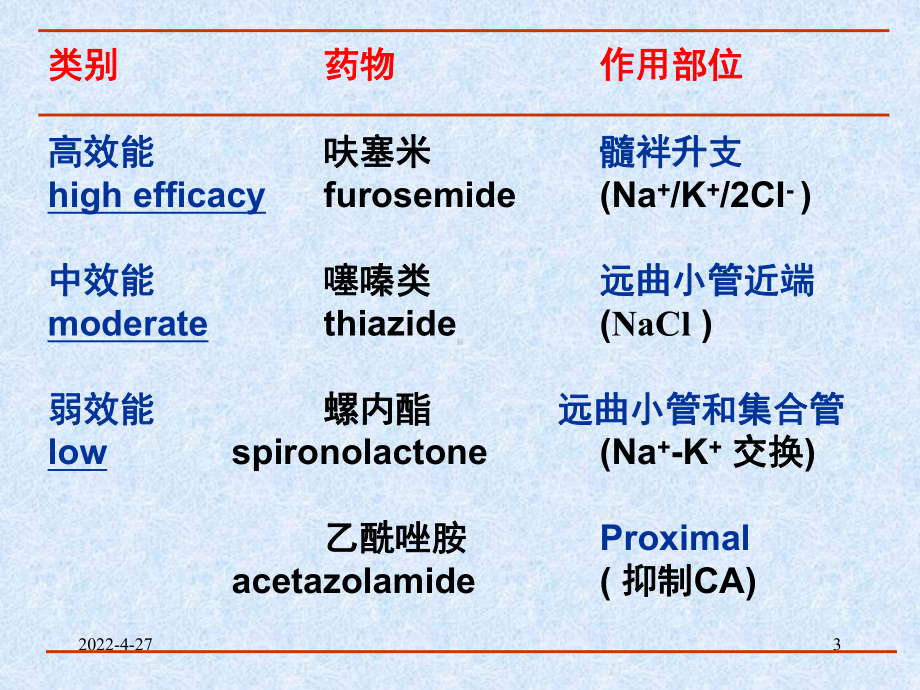 利尿及脱水药物PPT课件.ppt_第3页