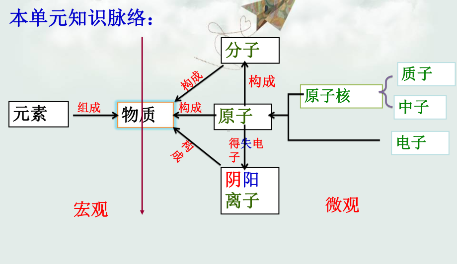 人教版九年级化学第三单元物质构成的奥秘复习课件(共53页).ppt_第3页