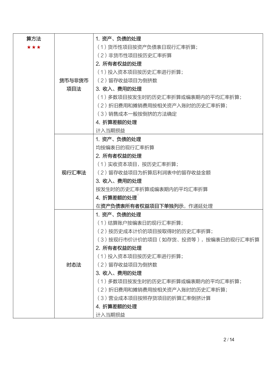 自考00159高级财务会计密训高频考点重点汇总.pdf_第2页