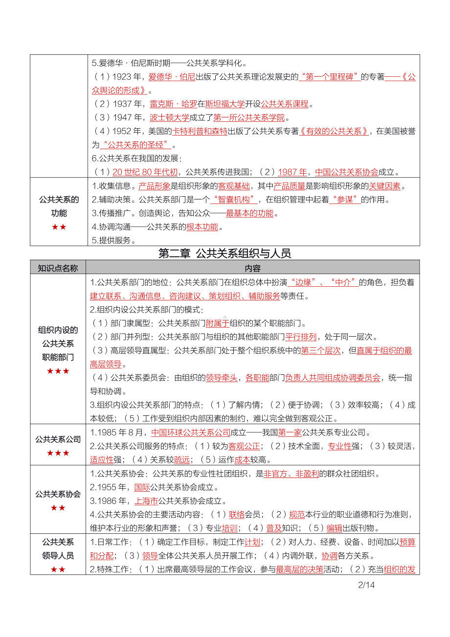 自考00182公共关系学密训高频考点重点汇总.pdf_第2页