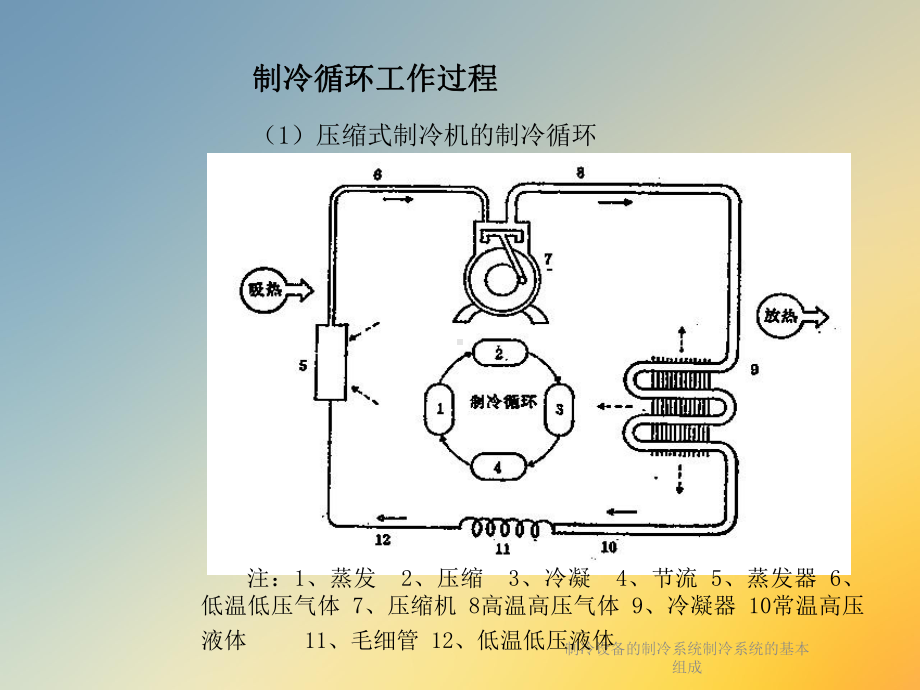 制冷设备的制冷系统制冷系统的基本组成课件.ppt_第3页