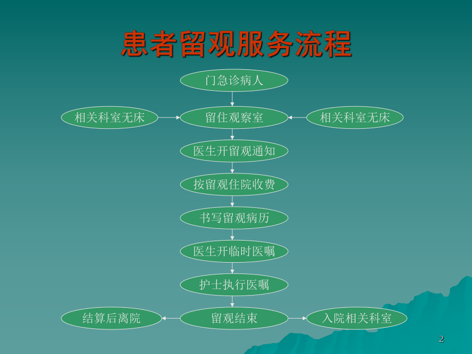 出入院、转科、转院流程培训ppt课件.ppt_第2页