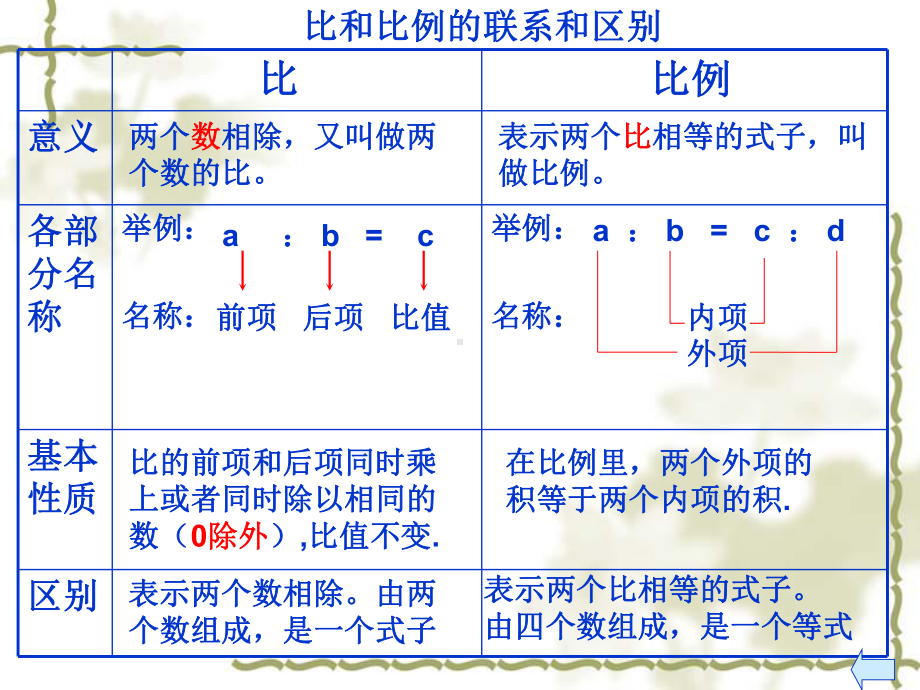 六年级下册数学优秀课件-6.4《整理和复习比和比例》人教新课标-共18张PPT.ppt_第3页