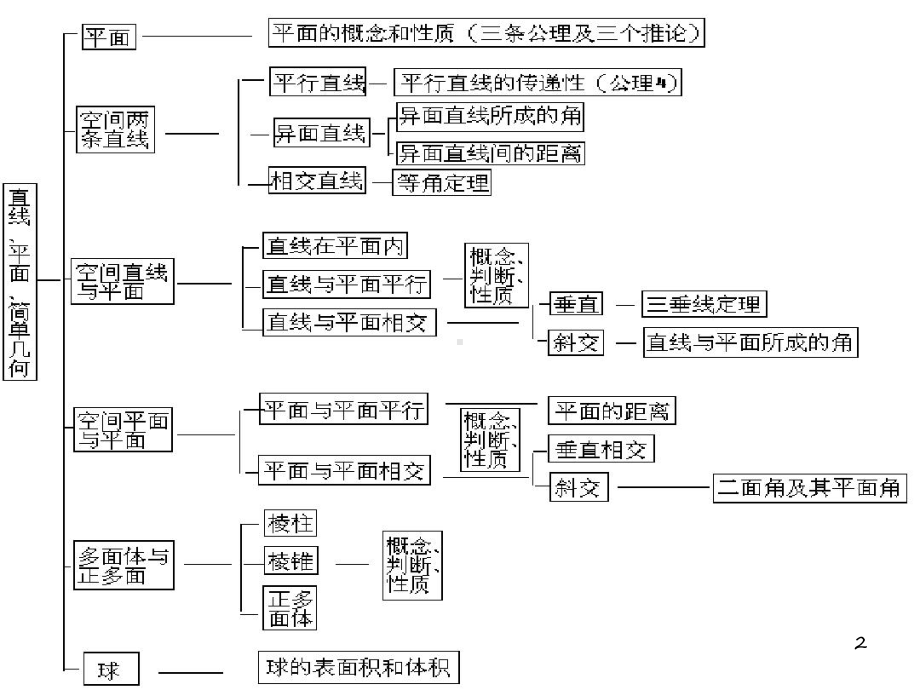 人教B版点直线平面之间的位置关系复习组合版课件.ppt_第2页