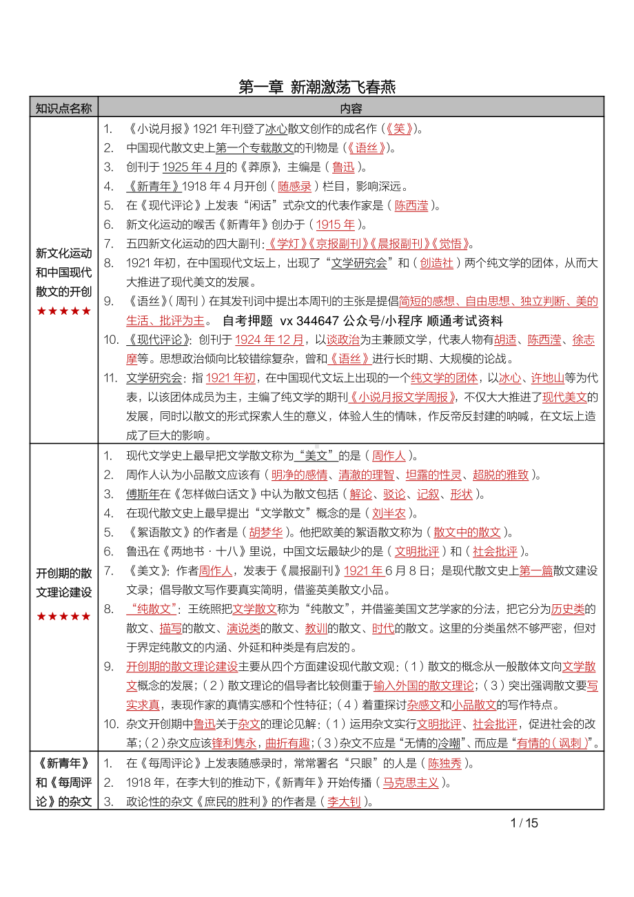 自考00812中国现当代作家作品专题研究（福建）密训高频考点重点汇总.pdf_第1页