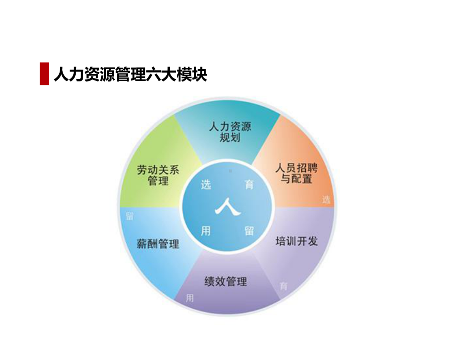 人力资源管理六大模块解析课件.ppt_第2页