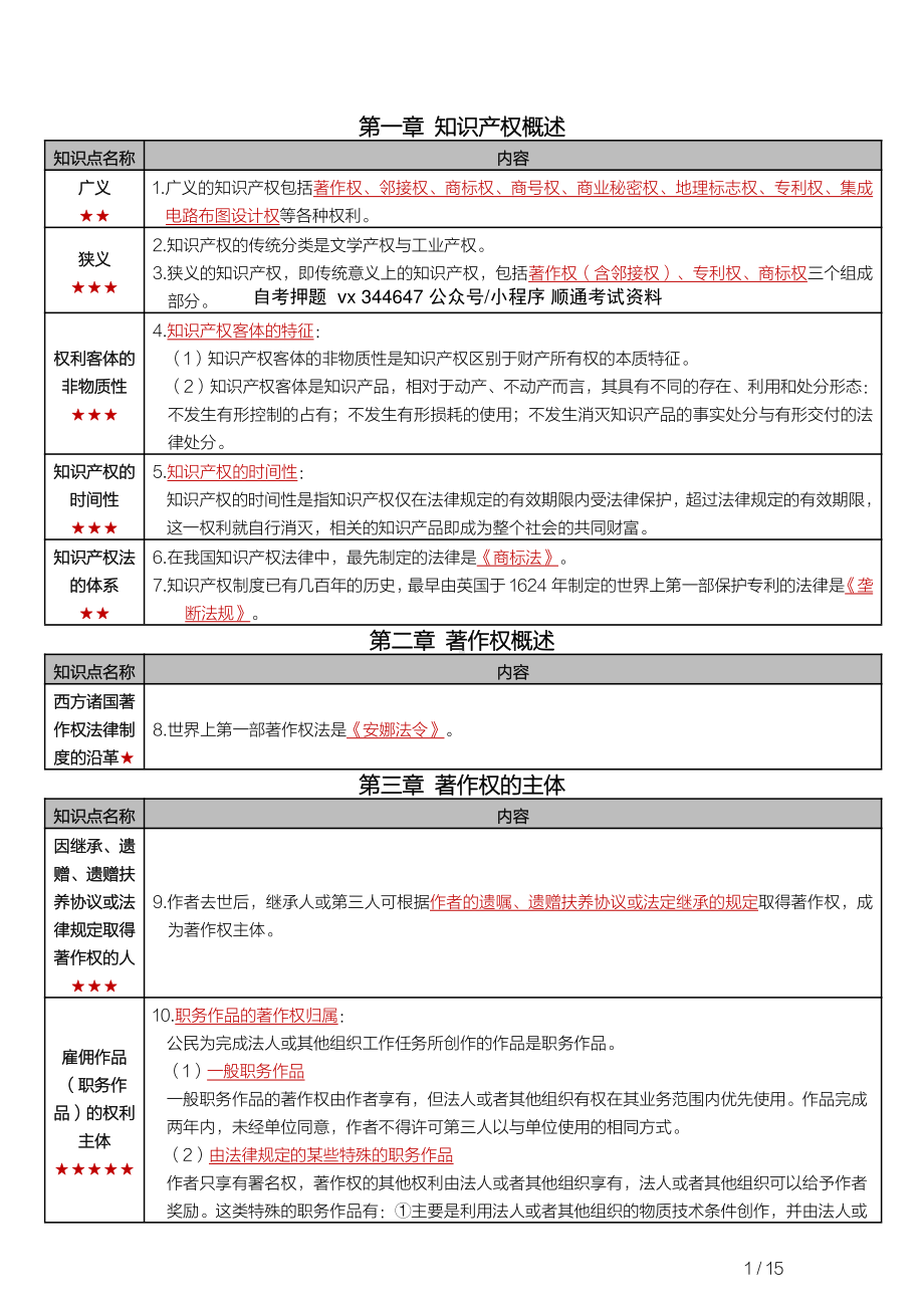 自考00226知识产权法密训高频考点重点汇总.pdf_第1页