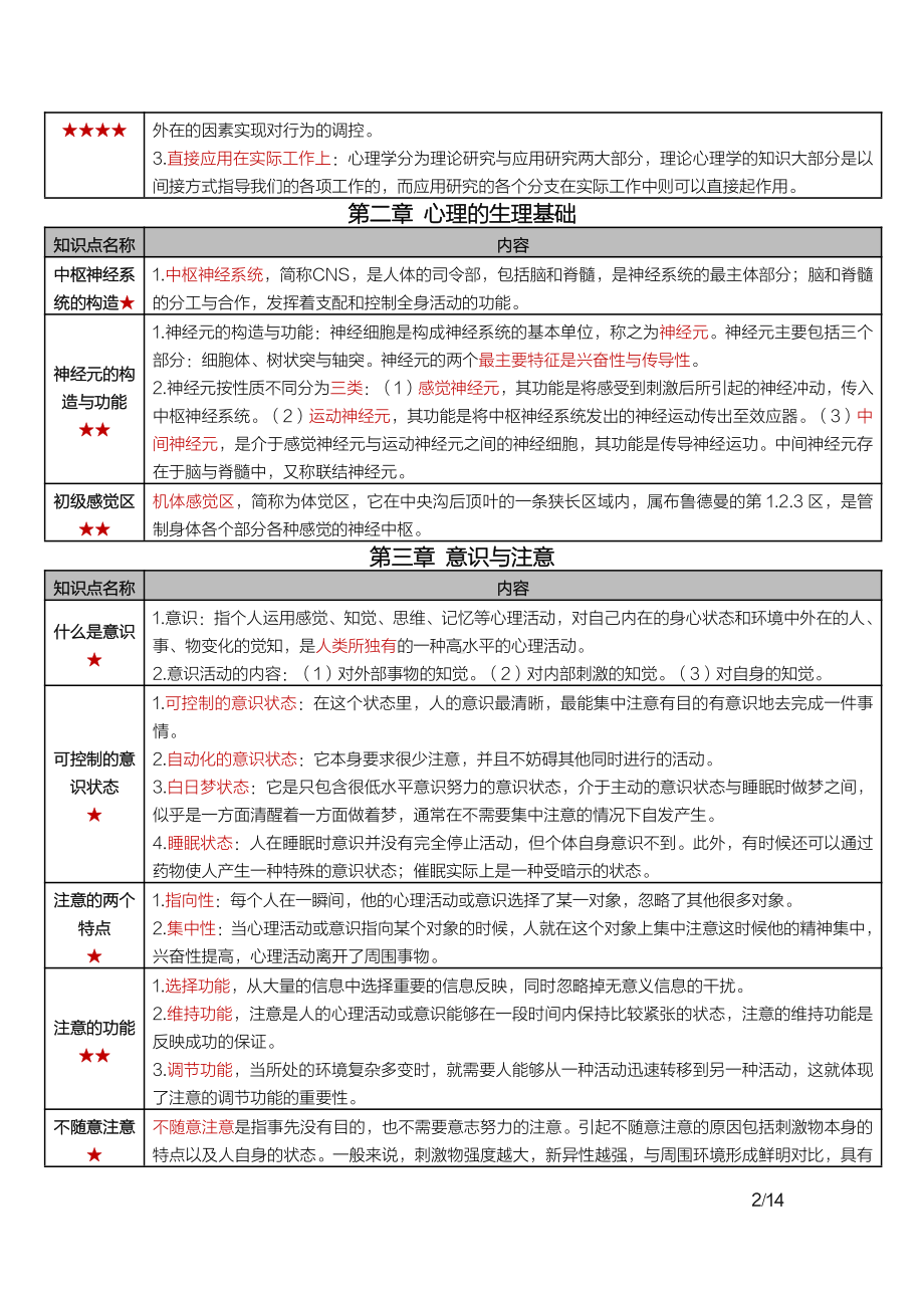 自考00031心理学密训高频考点重点汇总.pdf_第2页