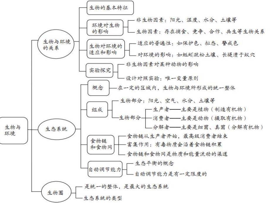 初中生物会考专题复习-(共58张PPT)课件.ppt_第3页