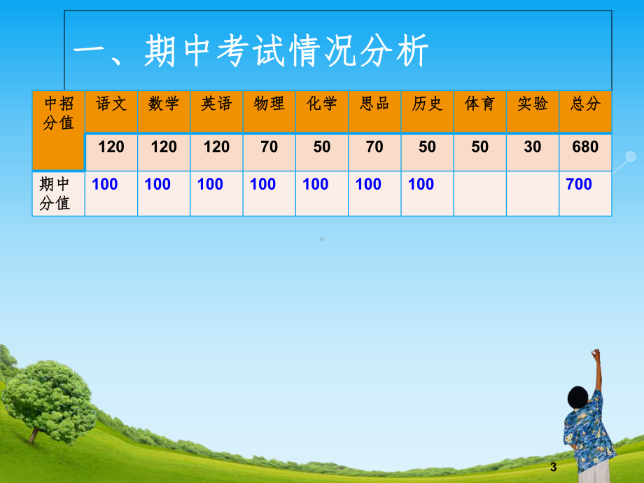 九年级上期中家长会课件.ppt_第3页