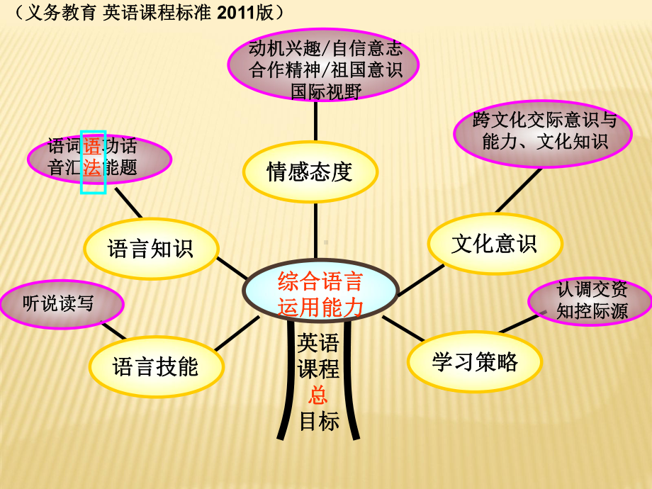 初中英语学段复合句专题说课稿(共43张PPT)课件.ppt_第2页