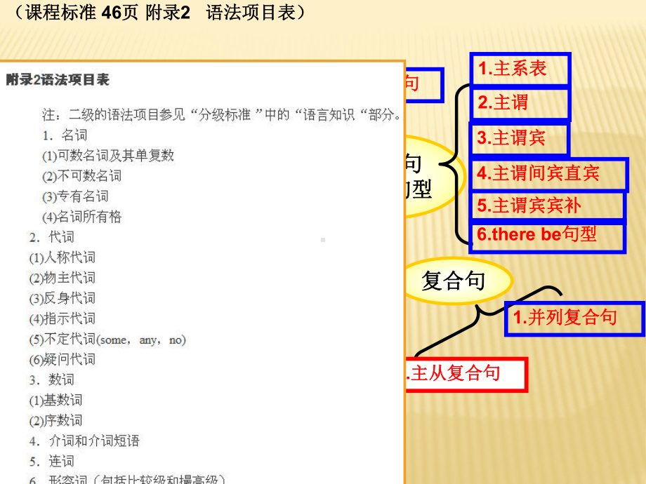 初中英语学段复合句专题说课稿(共43张PPT)课件.ppt_第3页